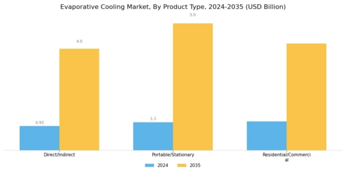 ﻿Evaporative Cooling Market Segment Image 1