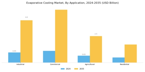 ﻿Evaporative Cooling Market Segment Image 2