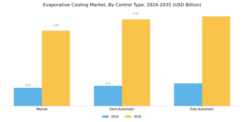 ﻿Evaporative Cooling Market Segment Image 3