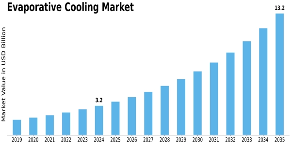 ﻿Evaporative Cooling Market Size