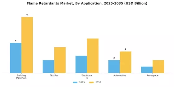 Flame Retardants Market Segment Image 0