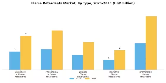 Flame Retardants Market Segment Image 1