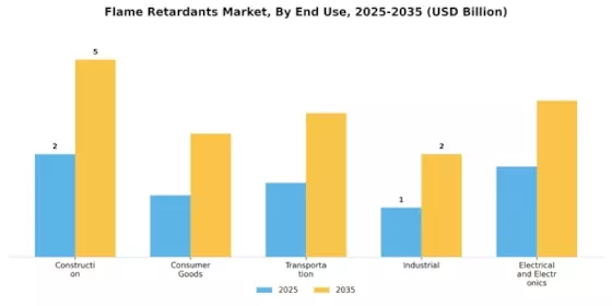 Flame Retardants Market Segment Image 2