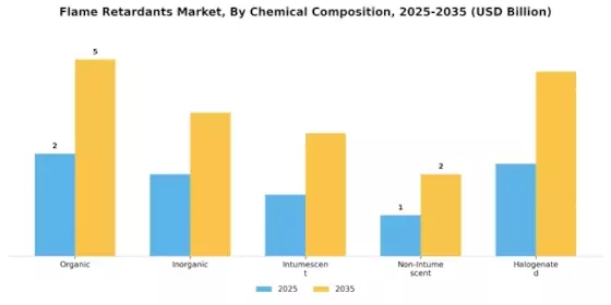 Flame Retardants Market Segment Image 3