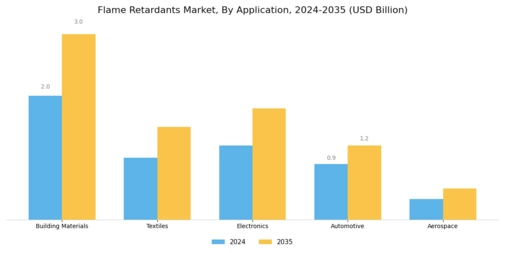 Flame Retardants Market Segment Image 0