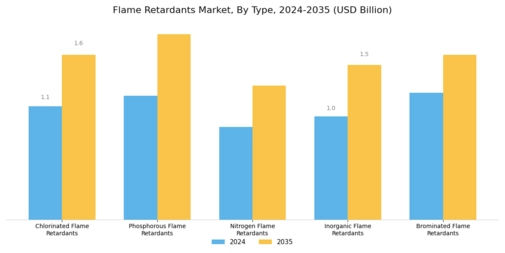 Flame Retardants Market Segment Image 1