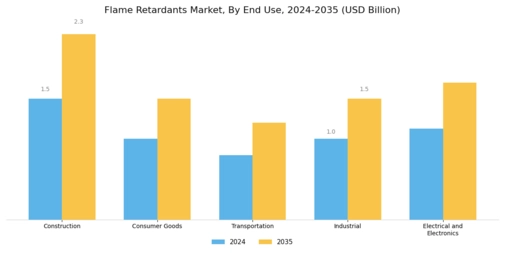 Flame Retardants Market Segment Image 2