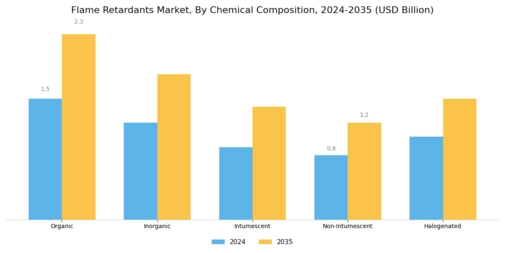 Flame Retardants Market Segment Image 3