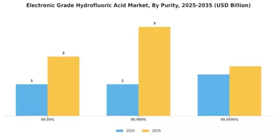 Electronic Grade Hydrofluoric Acid Market
 Segment Image 2