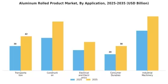 Aluminum Rolled Product Market Segment Image 1