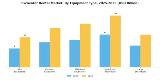 Excavator Rental Market Segment Image 0