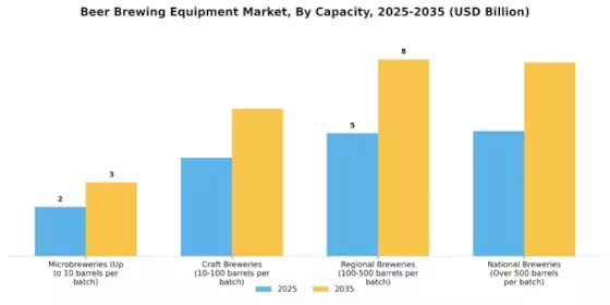 Beer Brewing Equipment Market Segment Image 0
