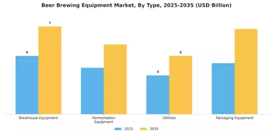 Beer Brewing Equipment Market Segment Image 1