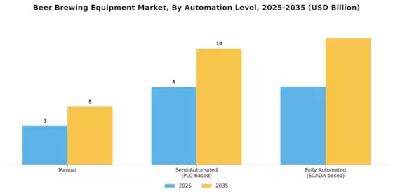 Beer Brewing Equipment Market Segment Image 2