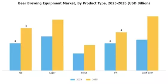 Beer Brewing Equipment Market Segment Image 3