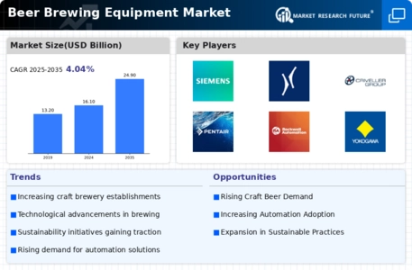 Beer Brewing Equipment Market Infographic
