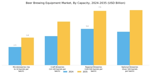 Beer Brewing Equipment Market Segment Image 0