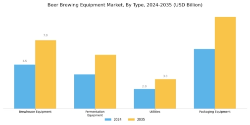 Beer Brewing Equipment Market Segment Image 1