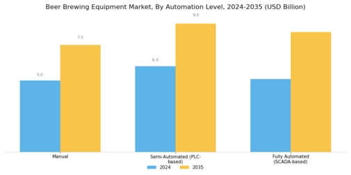 Beer Brewing Equipment Market Segment Image 2