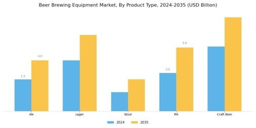 Beer Brewing Equipment Market Segment Image 3