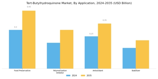 Tert-Butylhydroquinone Market Segment Image 1
