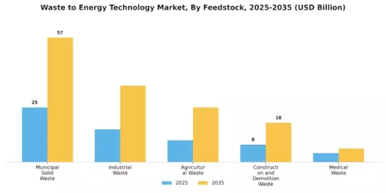 Waste To Energy Technology Market Segment Image 0