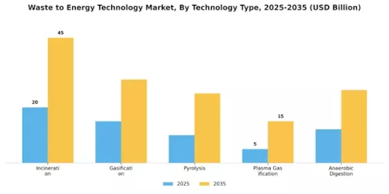 Waste To Energy Technology Market Segment Image 1