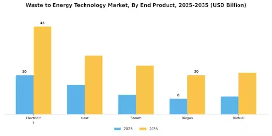 Waste To Energy Technology Market Segment Image 2