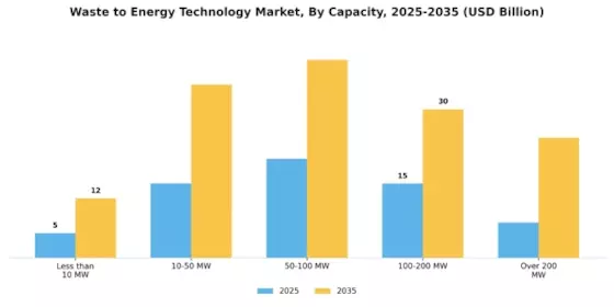 Waste To Energy Technology Market Segment Image 3
