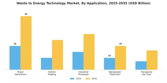 Waste To Energy Technology Market Segment Image 4
