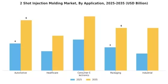 2 Shot Injection Molding Market Segment Image 0