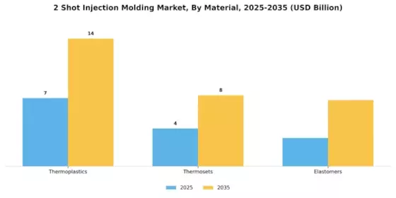 2 Shot Injection Molding Market Segment Image 1
