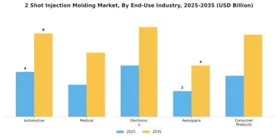 2 Shot Injection Molding Market Segment Image 3