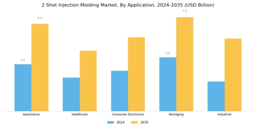 2 Shot Injection Molding Market Segment Image 0