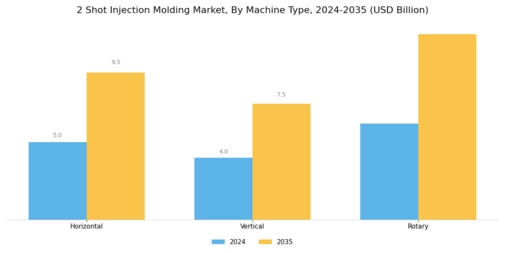 2 Shot Injection Molding Market Segment Image 2