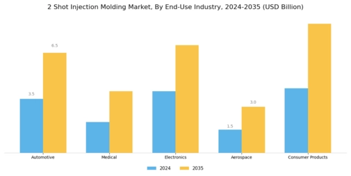 2 Shot Injection Molding Market Segment Image 3