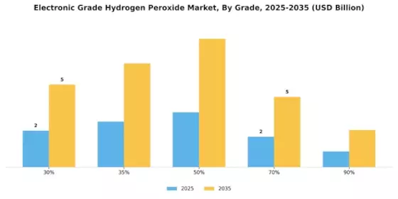 Electronic Grade Hydrogen Peroxide Market Segment Image 1