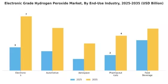 Electronic Grade Hydrogen Peroxide Market Segment Image 2