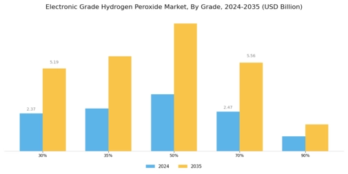 Electronic Grade Hydrogen Peroxide Market Segment Image 1
