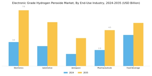 Electronic Grade Hydrogen Peroxide Market Segment Image 2