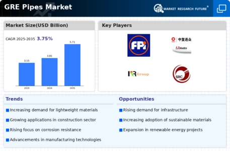 GRE Pipes Market Infographic