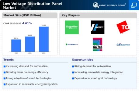 Low Voltage Distribution Panel Market Infographic