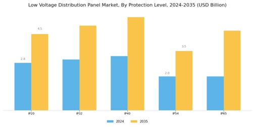 Low Voltage Distribution Panel Market Segment Image 3