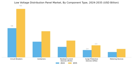 Low Voltage Distribution Panel Market Segment Image 4