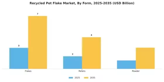 Recycled Pet Flake Market Segment Image 1