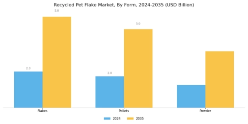 Recycled Pet Flake Market Segment Image 1