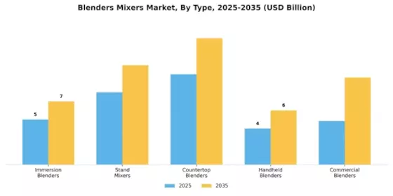 Blenders Mixers Market Segment Image 0