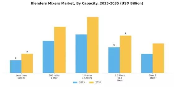 Blenders Mixers Market Segment Image 1