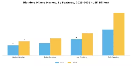 Blenders Mixers Market Segment Image 3