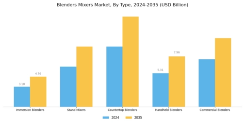 Blenders Mixers Market Segment Image 0
